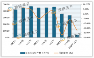 我国合成洗衣粉行业发展式微 广东、四川、浙江产量排名位居前三