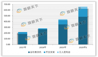 我国无人零售行业市场规模快速增长 相关政策将引导产业理性发展