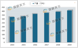 我国粘胶纤维行业产品多样化 产量不断增长 上市企业多为国企