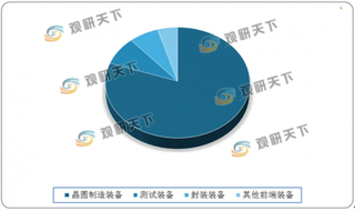 我国半导体测试设备行业市场规模回增 自给率低致国内主要厂商营收不高