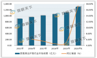 我国家庭清洁护理行业市场规模逐年增长 线上零售成最快销售渠道