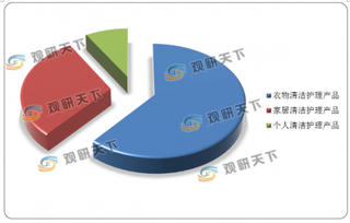 我国衣物清洁护理行业市场规模不断扩张 洗衣液取代洗衣粉空间大