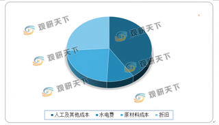 2020年我国液晶面板成本分析：人工及其他占比较大 其次为原材料