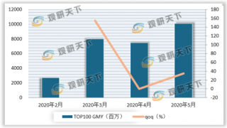 2020年5月淘宝直播平台TOP100主播带货GMV约101亿 环比增长35%