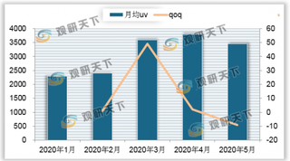 2020年5月我国淘宝直播开播场次1789万 平均每场UV数（独立访客）1934人