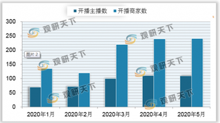 2020年5月淘宝直播月开播主播数10.6万 参与商家数24.2万家