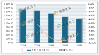 全球访韩游客人均开销与逗留时间均有所下降 其旅游业正面临挑战