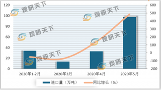 2020年5月我国混合芳烃进口量大幅增加 一般贸易占主导地位 出口量小幅下降