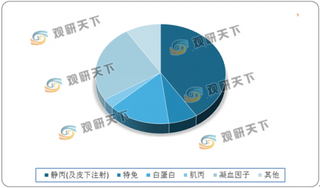 2020年5月中国白蛋白批签发量有所增长 行业进口依赖度仍然较高