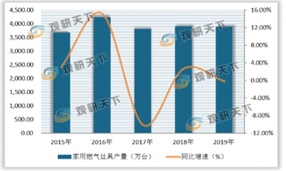 天然气用户增多带动家用燃气灶具市场需求 行业改善趋势显现