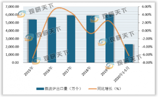 我国微波炉行业产量缓慢回升 出口量趋于平稳 十大品牌榜美的居首