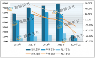 我国厨电行业主要企业竞争分析：美大专注集成灶 老板追求多样化