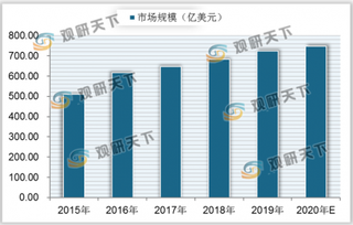 全球诊断试剂行业稳步发展 欧美等外资企业占据我国50%以上市场份额