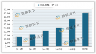 北京住建委：公租房需建立人脸识别系统 浅析行业发展现状及前景