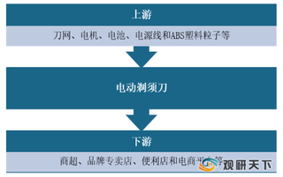 我国电动剃须刀企业主要分布在江浙粤 专利申请以外观类居多