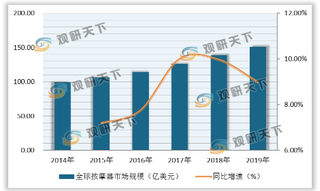 全球按摩器具行业市场规模增速缓和 美国为中国最大出口国