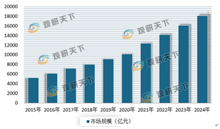 市场不断扩大 预计到2024年我国泛娱乐行业规模将达到1.85万亿元