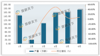 连续4个月产销量实现环比增长 我国乘用车需求复苏明显 下半年其市场将走强