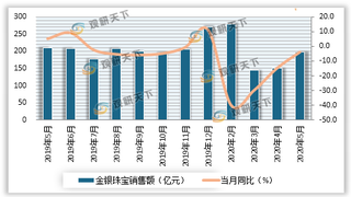 2019-2020年5月我国金银珠宝行业销售额及同比