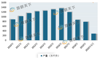 我国白酒行业现状：产量、企业数量呈下降态势 但市场集中度有所提升