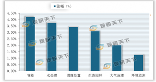 上海垃圾分类成效显著 各地政策加速落地 国内环卫市场需求将逐步释放