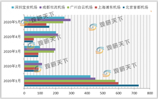 2020年5月我国民航客运量有所回升 机队仍以中窄体机为主