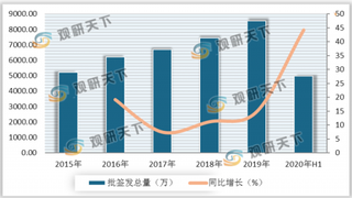 2020年上半年中国血制品批签发总量同比增长44.27% 其中人血白蛋白占比最大