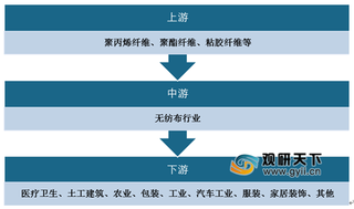 产量产能保持稳步扩张 纺粘法发展最成熟 但目前我国非织造布行业集中度不高