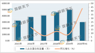 2020年6月中国人血白蛋白批签发量有所减少 进口占比仍在60%以上