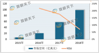 2015-2018年全球及各地区HNB行业市场空间及增速情况