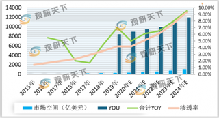 2013-2024年全球烟草与电子烟市场空间增速及渗透率预测