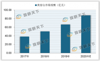 我国美容仪行业市场规模迅速增长 电子美容仪占线上成交额七成比例