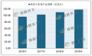 我国美容小家电产业规模持续扩张 功能为洁面仪消费者关注第一要素