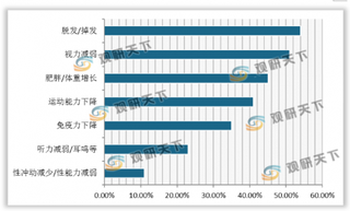 我国健康养生行业食补、运动健身最为盛行 95前群体重意识轻行动