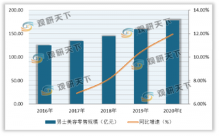 我国男士美容行业消费客单价远超女士 六成男性自主购买美容仪
