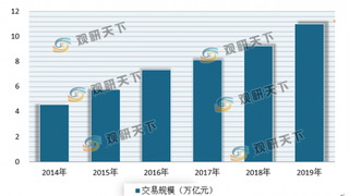 政策利好推动行业快速发展 目前我国跨境电商主要以出口形式、B2B交易模式为主