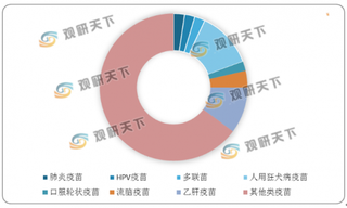 2020年上半年我国疫苗批签发2.77亿支 其中国产疫苗占比超90%