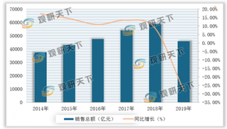 我国供销合作社系统销售总额有所下降 但农业服务水平明显提高