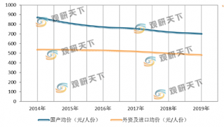 我国超声造影剂市场规模逐年扩大 但国产化率仍较低 长期依赖于进口