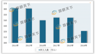 我国供销合作社职工人数整体下降 从业人员主要为大专学历且分布在企业