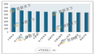 2019届我国大学毕业生就业情况：计算机类专业领跑薪酬榜 金融业吸纳就业下降