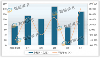 2020年1-6月我国上市券商业绩环比大幅回升 中小型券商业绩弹性较好