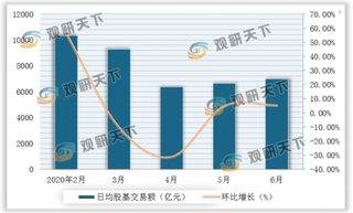 2020年6月我国券商业务数据挖掘：受市场回暖+低基数影响 股基交易额等环比大幅回升