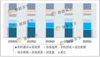 2019-2020Q1我国短视频、手机游戏、在线阅读等泛娱乐行业网民APP使用时长