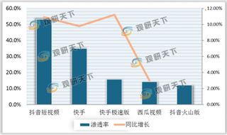 2020年3月我国短视频APP渗透率、日活跃用户数及同比增长情况