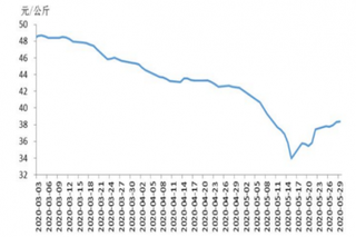 2020年5月16省瘦肉型白条猪肉出厂价格37.35元 月均价环比大幅下跌