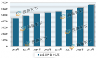 两部门发布多项支农政策 未来我国农业相关产业链将受益