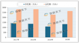 2020年安徽省多地出台政策及措施鼓励生猪养殖 全省生猪存出栏数将有所增长