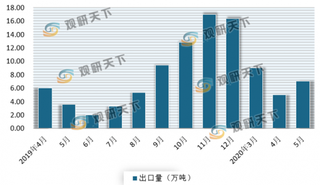 5月我国苹果出口量出现大幅攀升 但受多因素影响 预计7月难度有所加大