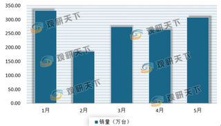 5月我国智能音箱销量、金额均同比大幅增长 预计2020年上半年将破1800万台